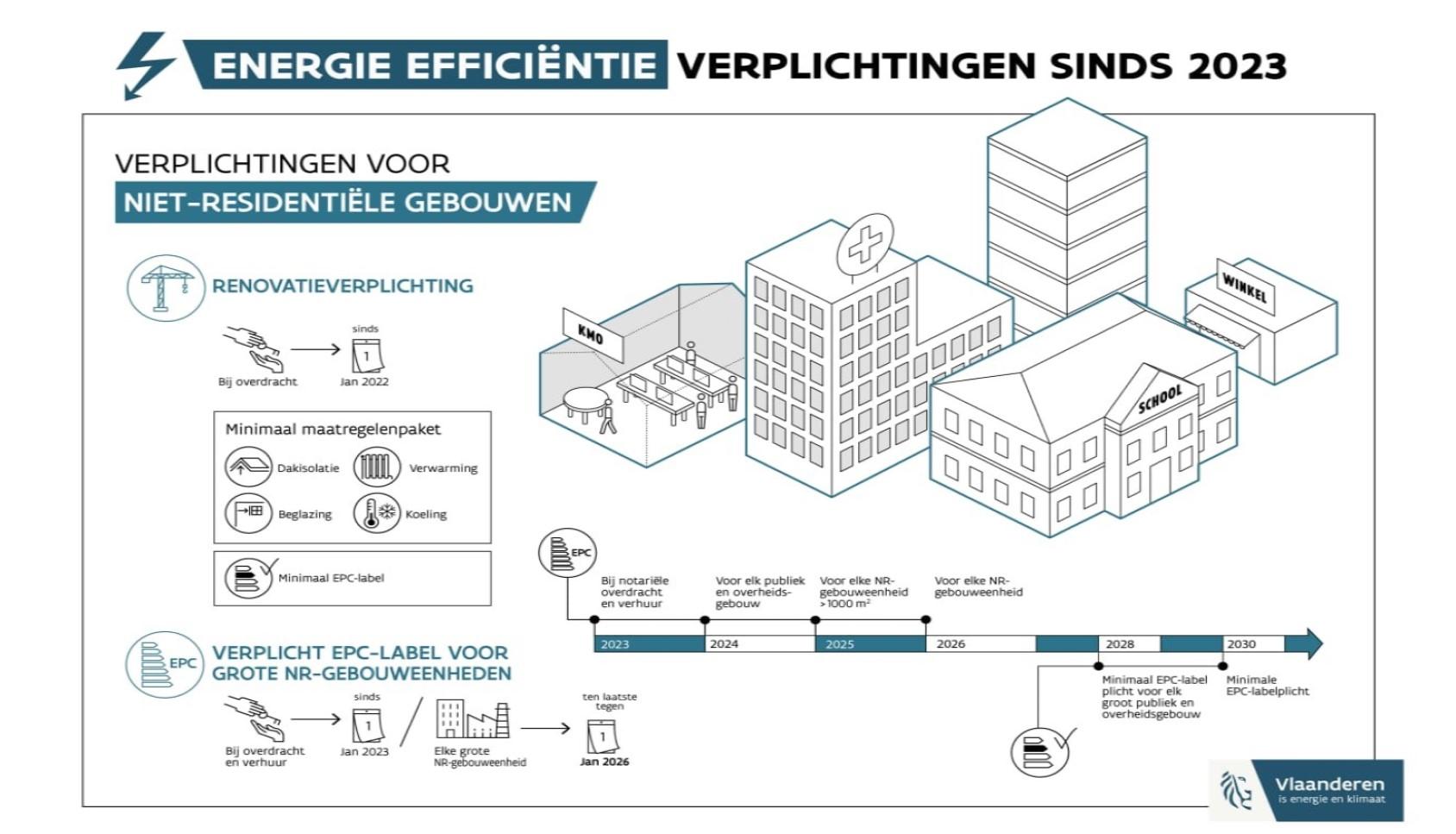 Energie efficiëntie verplichtingen sinfs 2023